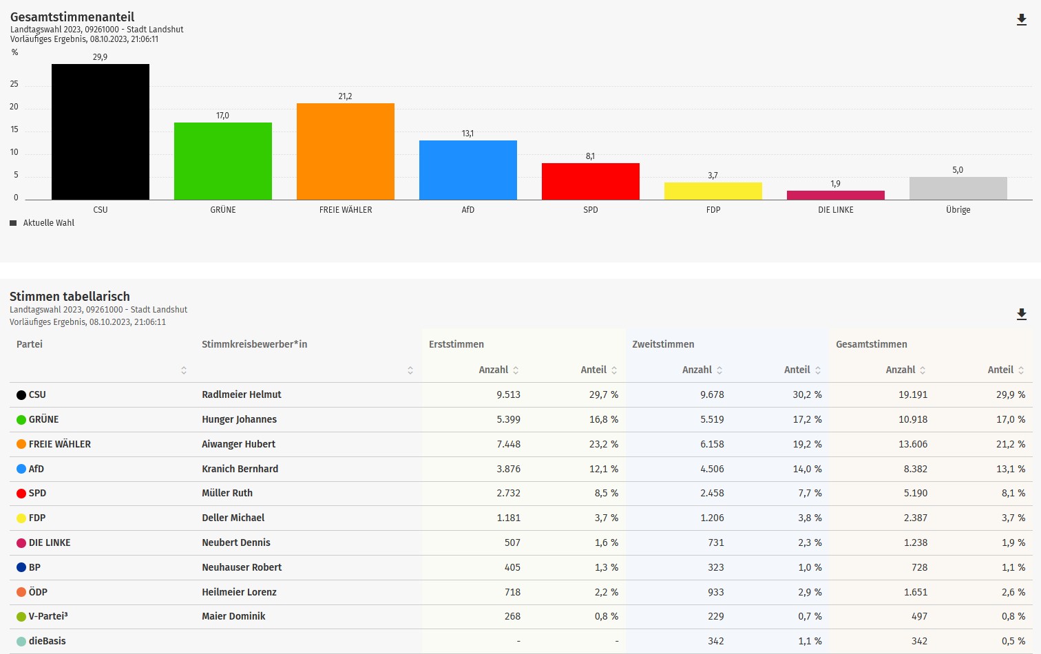 Landtagswahl: CSU legt in der Stadt Landshut zu und behauptet Platz eins vor den Freien Wählern