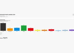 Stadtratswahl: CSU stellt wieder die größte Fraktion