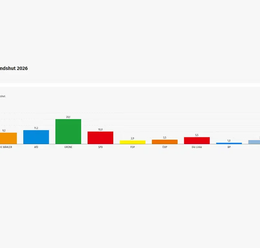 Stadtratswahl: CSU stellt wieder die größte Fraktion
