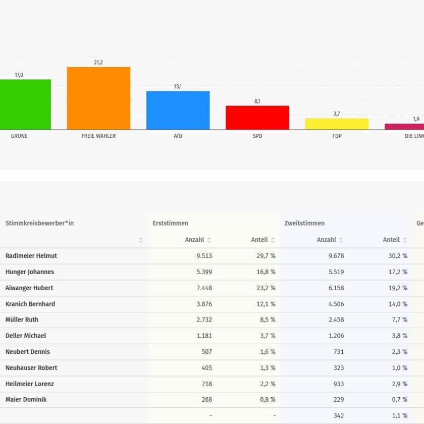 Landtagswahl: CSU legt in der Stadt Landshut zu und behauptet Platz eins vor den Freien Wählern