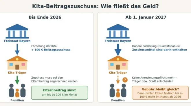Kita-Reform: ÖDP will Mehrbelastung für Landshuter Familien ab Januar verhindern